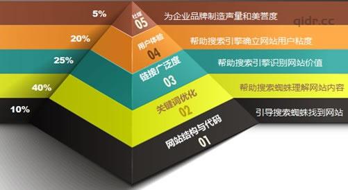 如今的SEO与以往的SEO有何不同