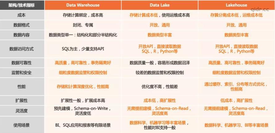 fa9e46ea165f66772eea1b3d08159.jpeg AI 时代的大数据架构:Lakehouse 架构的崛起 第2张 fa9e46ea165f66772eea1b3d08159.jpeg AI 时代的大数据架构:Lakehouse 架构的崛起 第2张