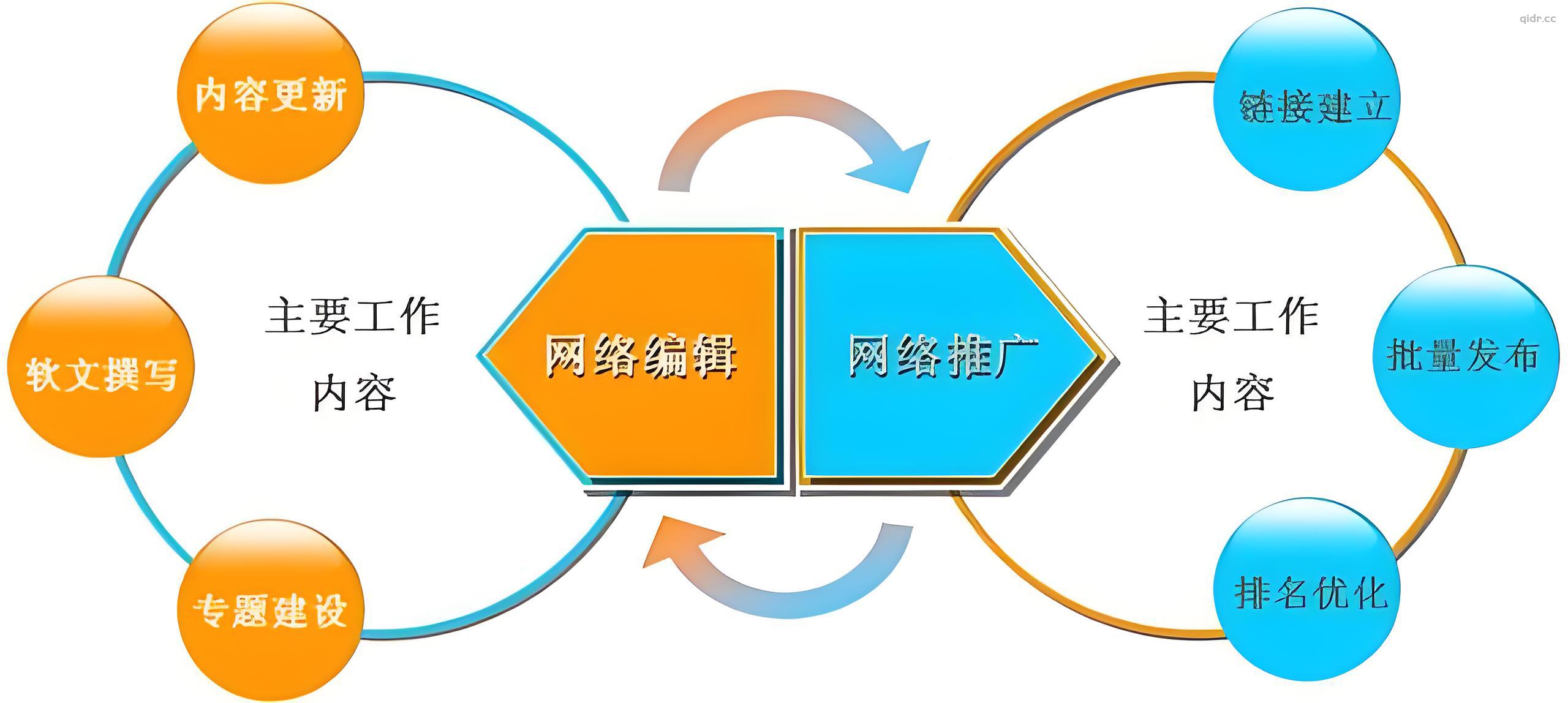 网络编辑应该熟知的7个基本SEO技巧
